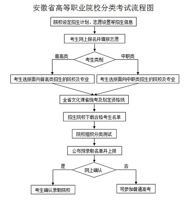 分类招生流程图图片